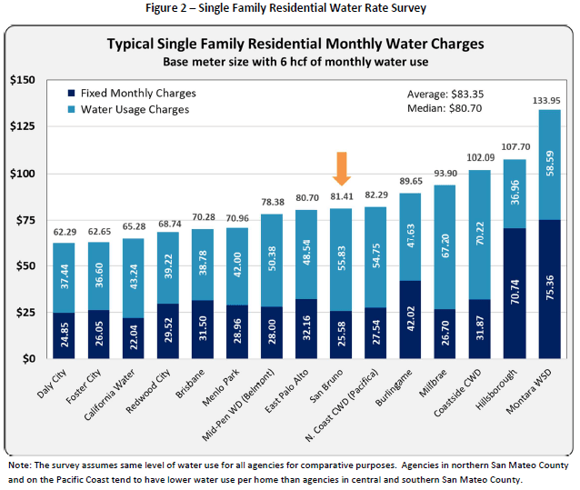 Chart of Typical Single Family Residential Monthly Water Charges
