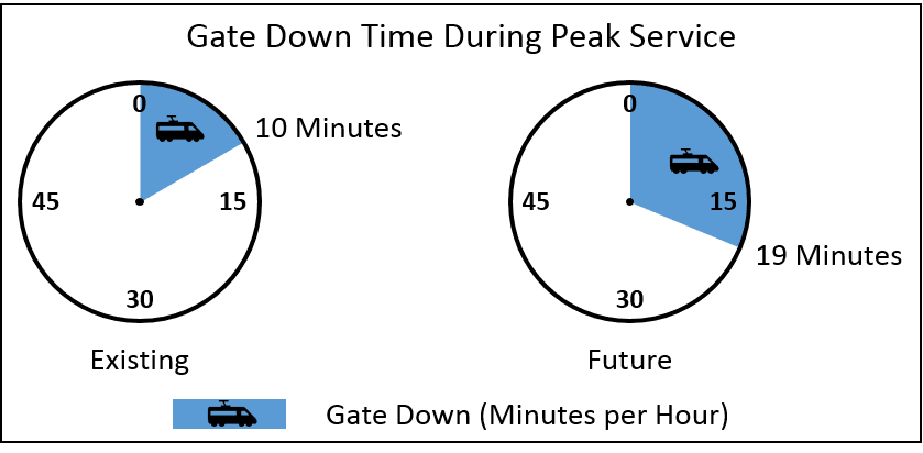 Gate Downtime During Peak Service